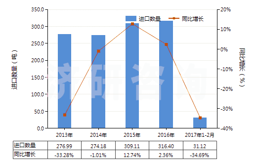2013-2017年2月中國(guó)其他硫化橡膠制的輸送帶及帶料(HS40101900)進(jìn)口量及增速統(tǒng)計(jì) 2013-2017年2月中國(guó)其他硫化橡膠制的輸送帶及帶料(HS40101900)進(jìn)口量及增速統(tǒng)計(jì)